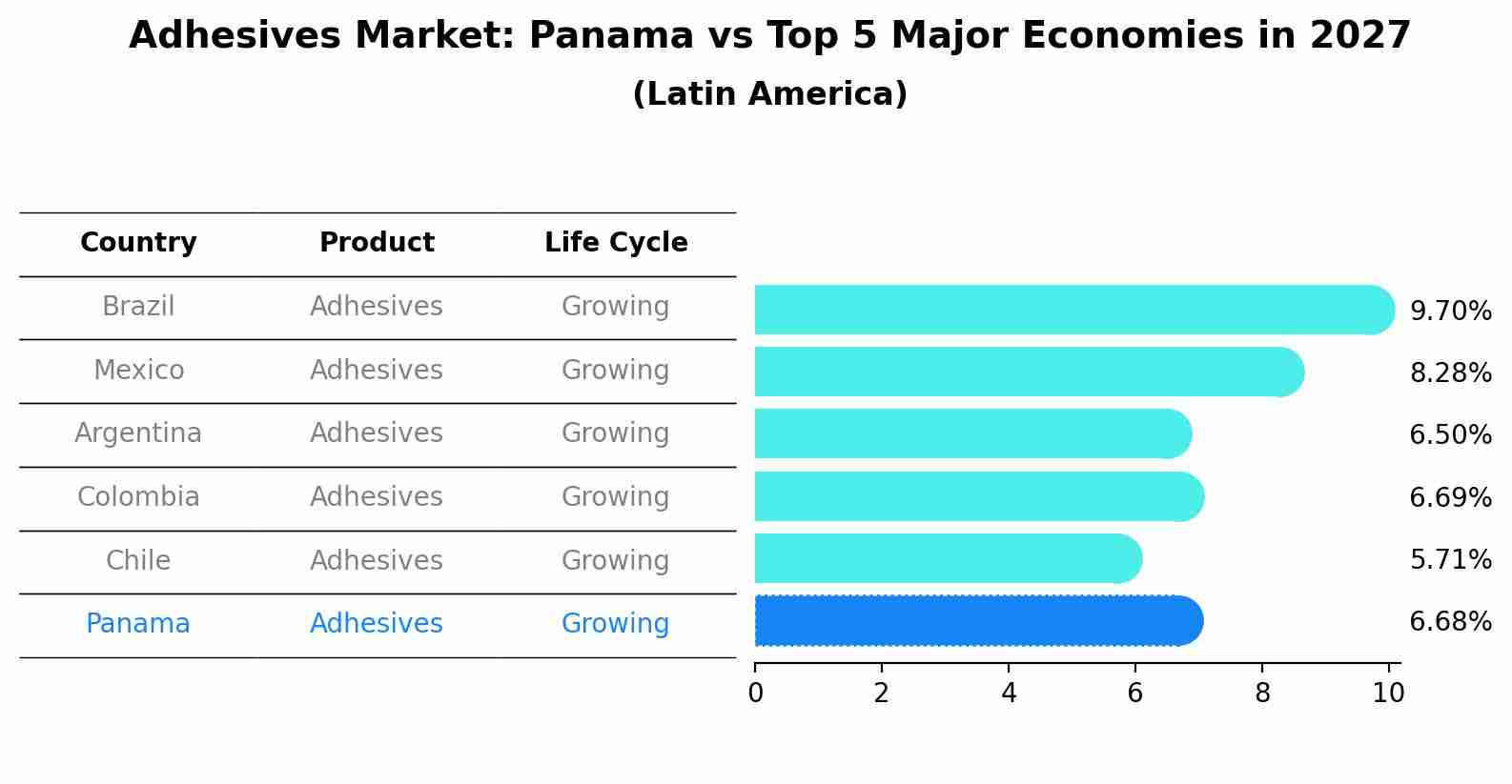 Adhesives Market: Panama vs Top 5 Major Economies in 2027 (Latin America)