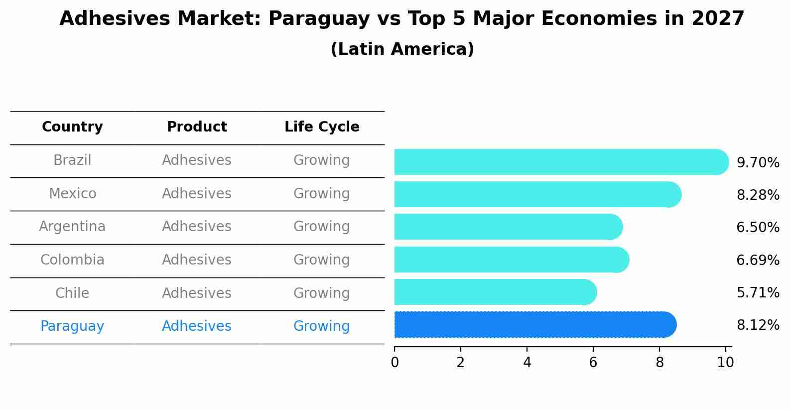 Adhesives Market: Paraguay vs Top 5 Major Economies in 2027 (Latin America)