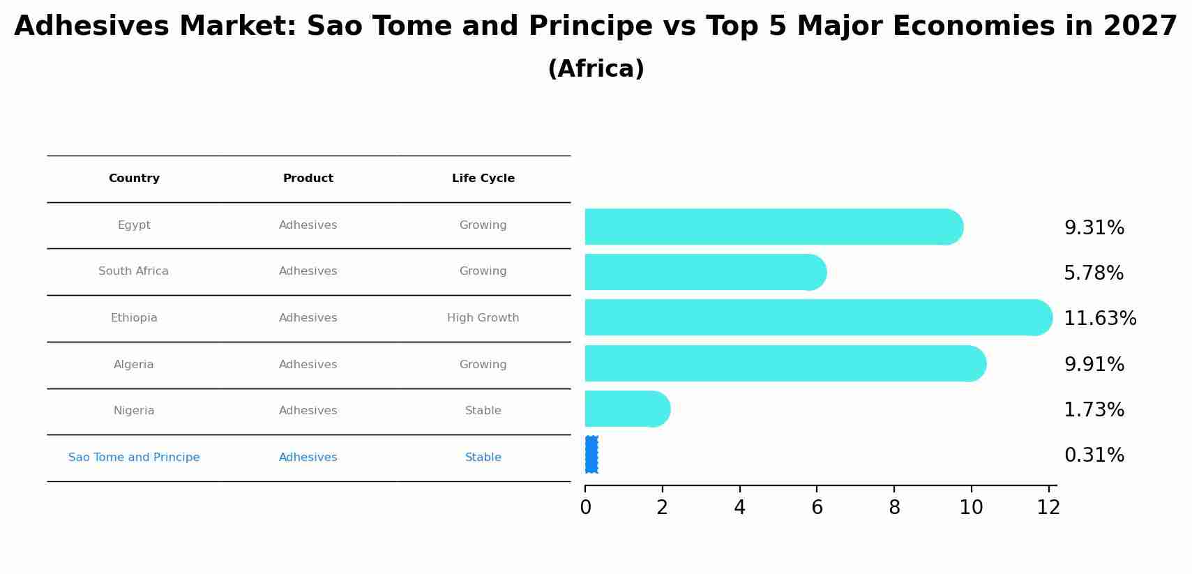 Adhesives Market: Sao Tome and Principe vs Top 5 Major Economies in 2027 (Africa)