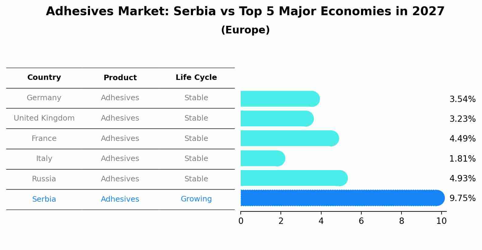Adhesives Market: Serbia vs Top 5 Major Economies in 2027 (Europe)