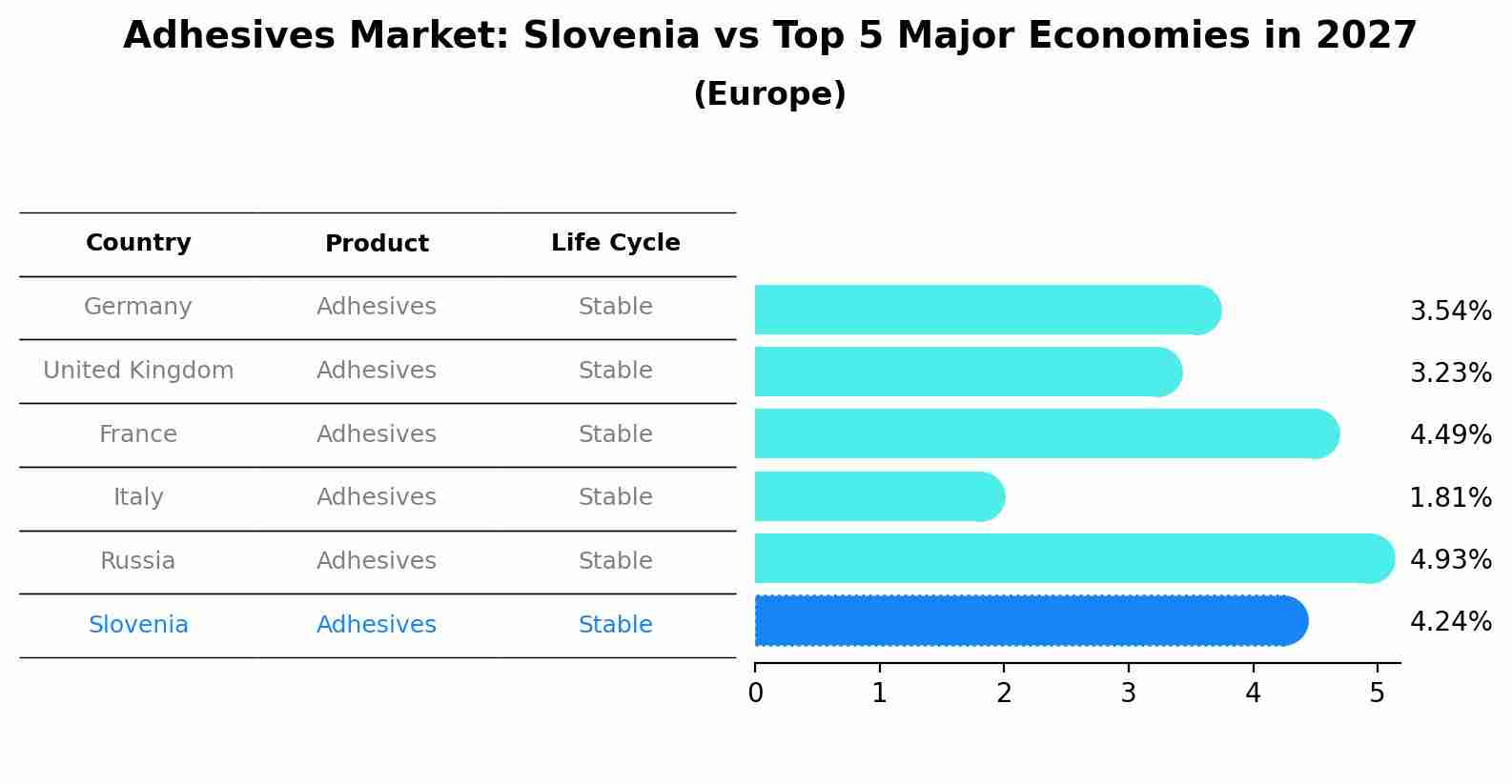 Adhesives Market: Slovenia vs Top 5 Major Economies in 2027 (Europe)