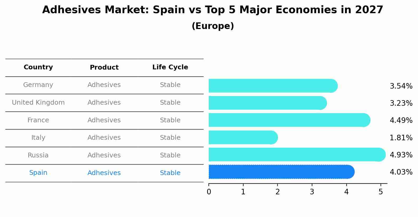 Adhesives Market: Spain vs Top 5 Major Economies in 2027 (Europe)