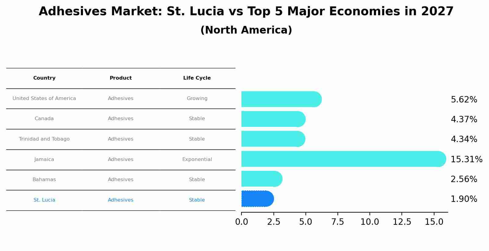 Adhesives Market: St. Lucia vs Top 5 Major Economies in 2027 (North America)