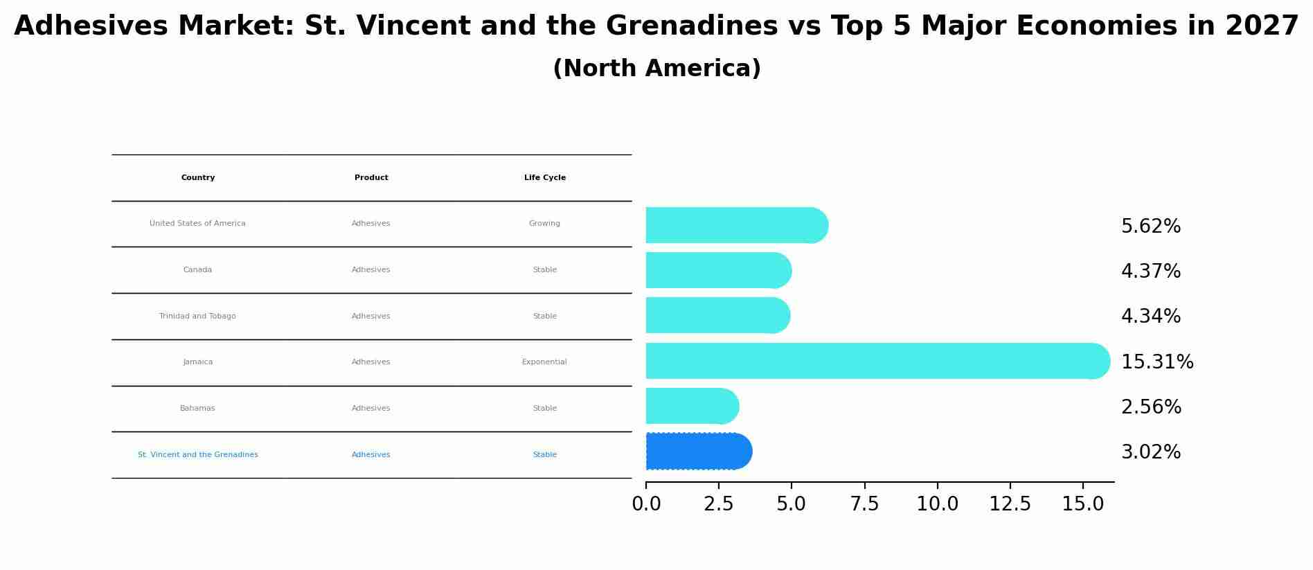 Adhesives Market: St. Vincent and the Grenadines vs Top 5 Major Economies in 2027 (North America)