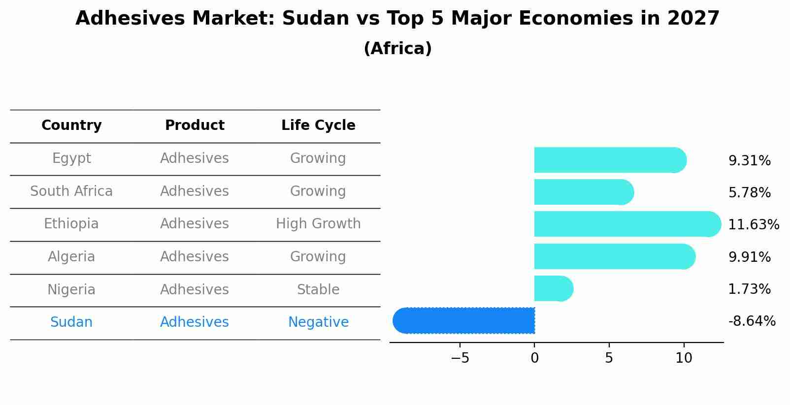 Adhesives Market: Sudan vs Top 5 Major Economies in 2027 (Africa)