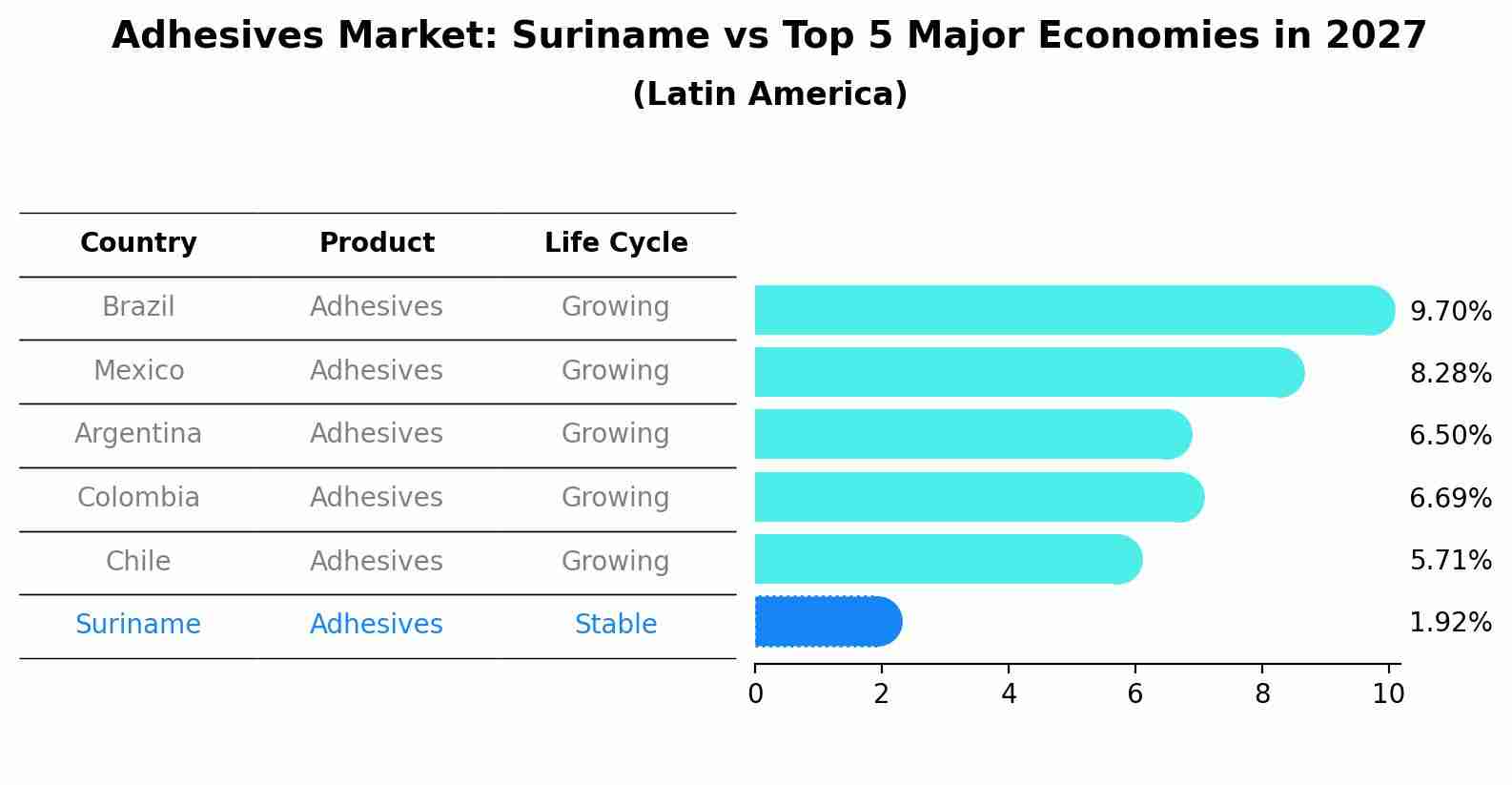 Adhesives Market: Suriname vs Top 5 Major Economies in 2027 (Latin America)