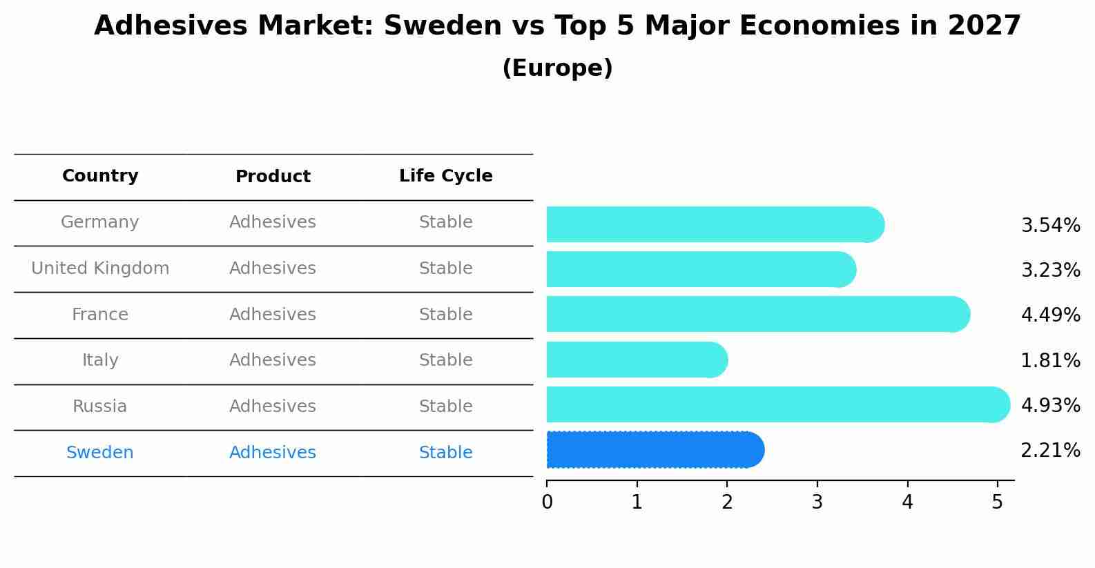 Adhesives Market: Sweden vs Top 5 Major Economies in 2027 (Europe)