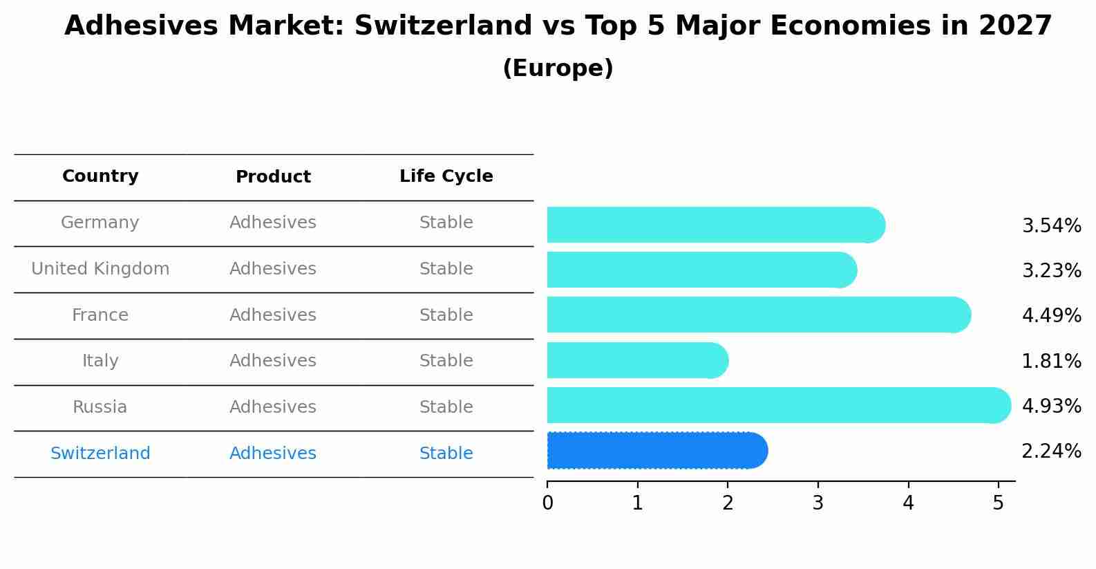 Adhesives Market: Switzerland vs Top 5 Major Economies in 2027 (Europe)