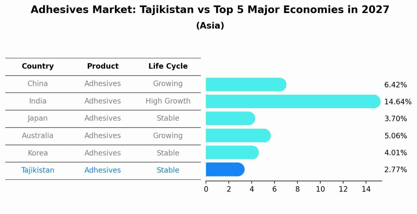 Adhesives Market: Tajikistan vs Top 5 Major Economies in 2027 (Asia)