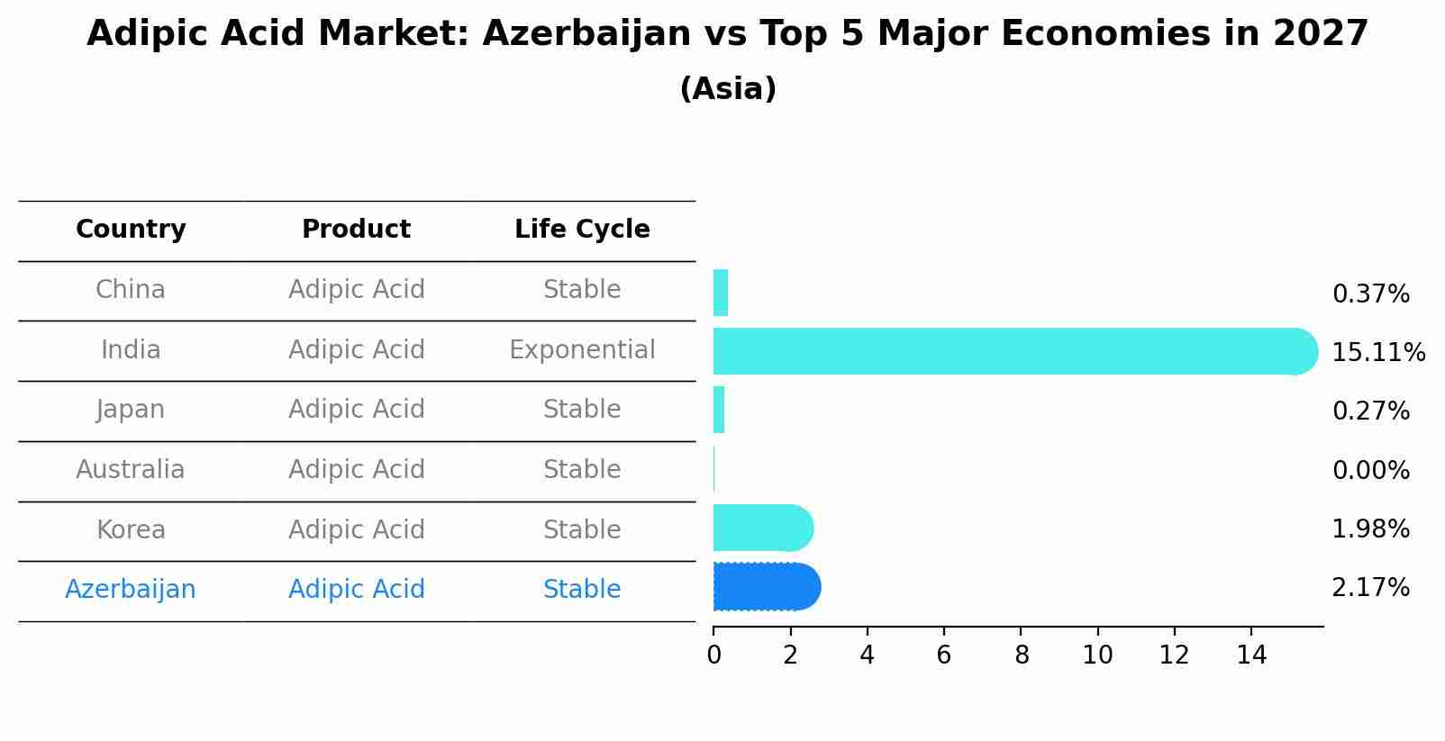Adipic Acid Market: Azerbaijan vs Top 5 Major Economies in 2027 (Asia)