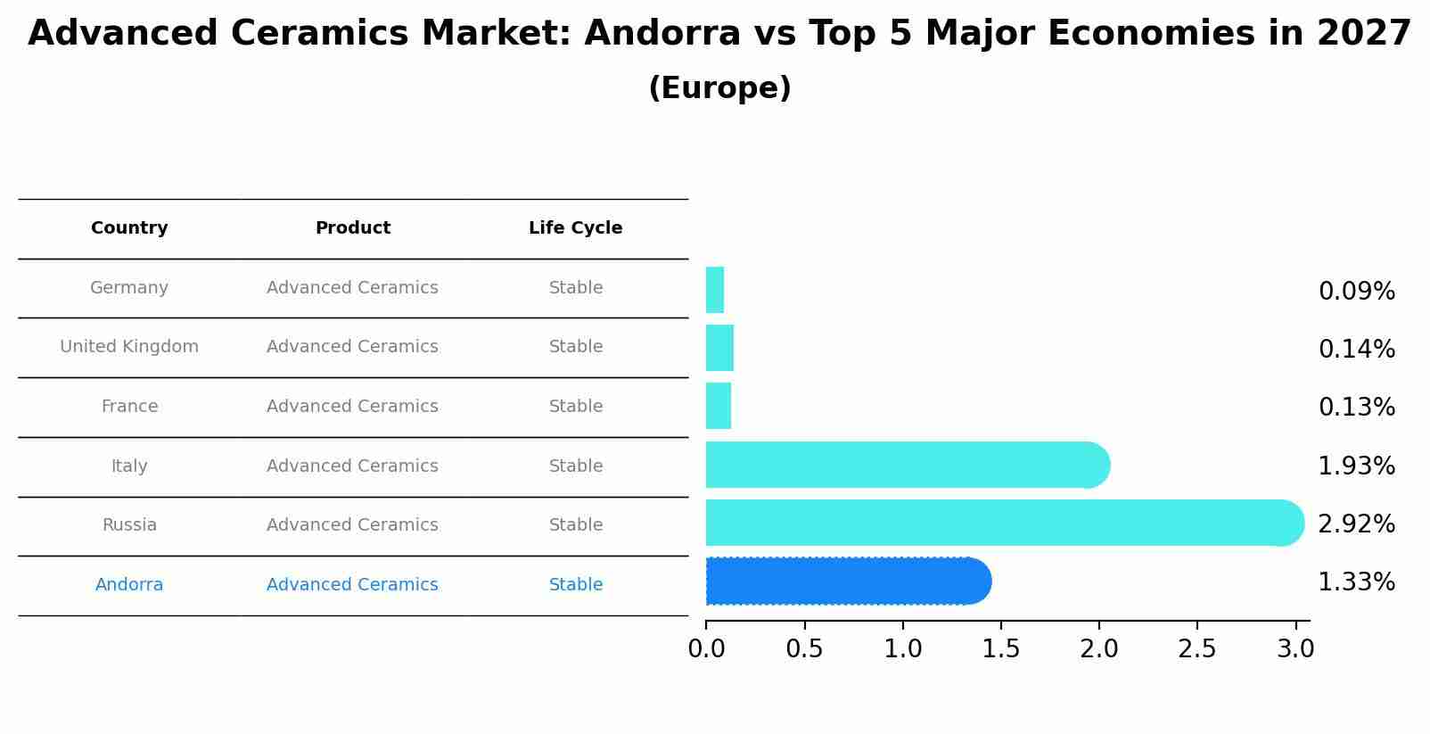 Advanced Ceramics Market: Andorra vs Top 5 Major Economies in 2027 (Europe)