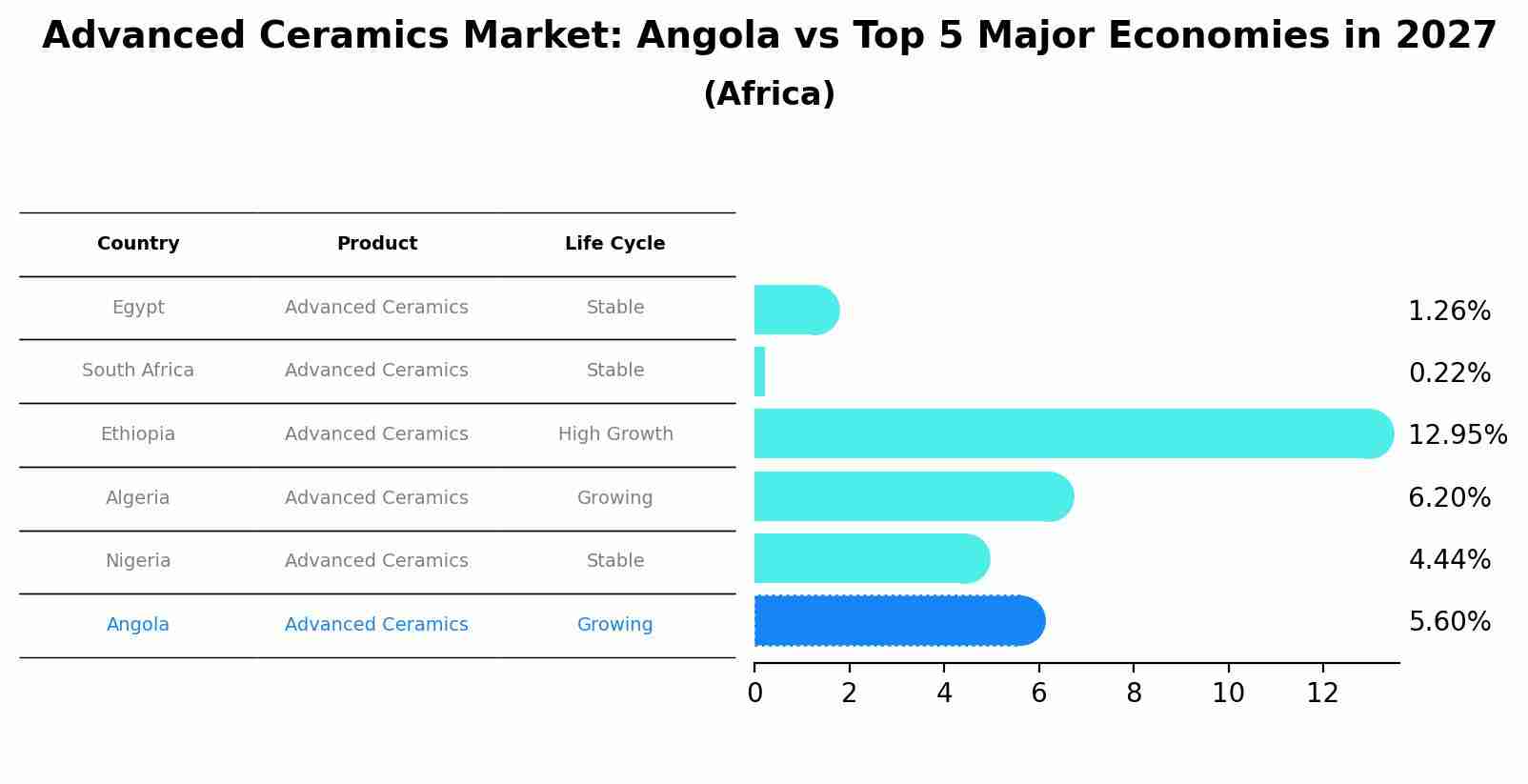 Advanced Ceramics Market: Angola vs Top 5 Major Economies in 2027 (Africa)