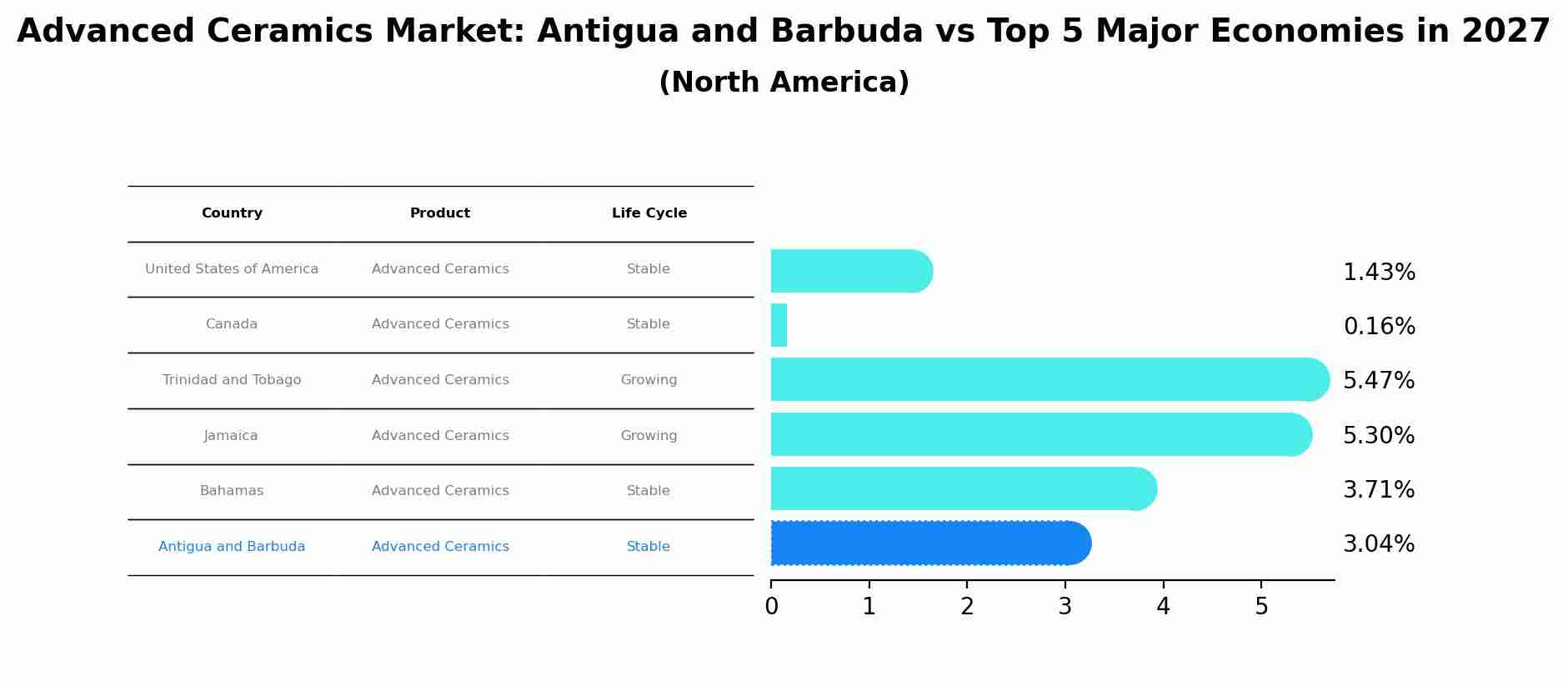 Advanced Ceramics Market: Antigua and Barbuda vs Top 5 Major Economies in 2027 (North America)