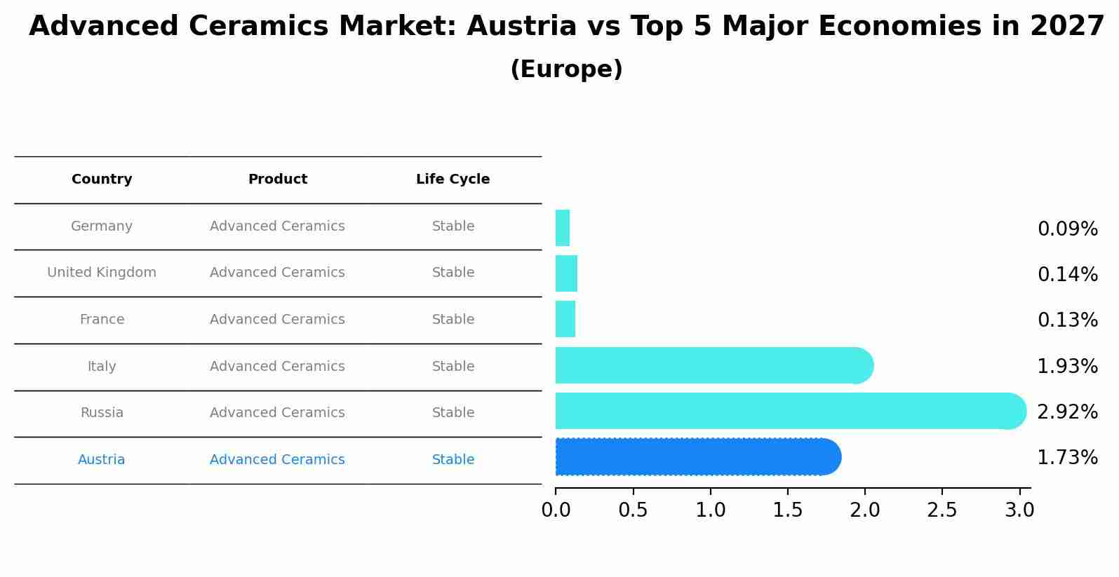 Advanced Ceramics Market: Austria vs Top 5 Major Economies in 2027 (Europe)