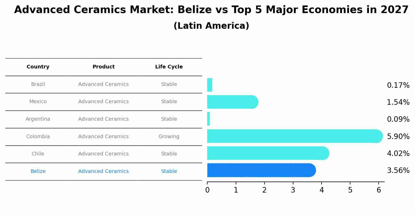 Advanced Ceramics Market: Belize vs Top 5 Major Economies in 2027 (Latin America)