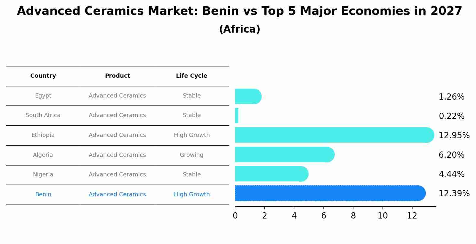 Advanced Ceramics Market: Benin vs Top 5 Major Economies in 2027 (Africa)