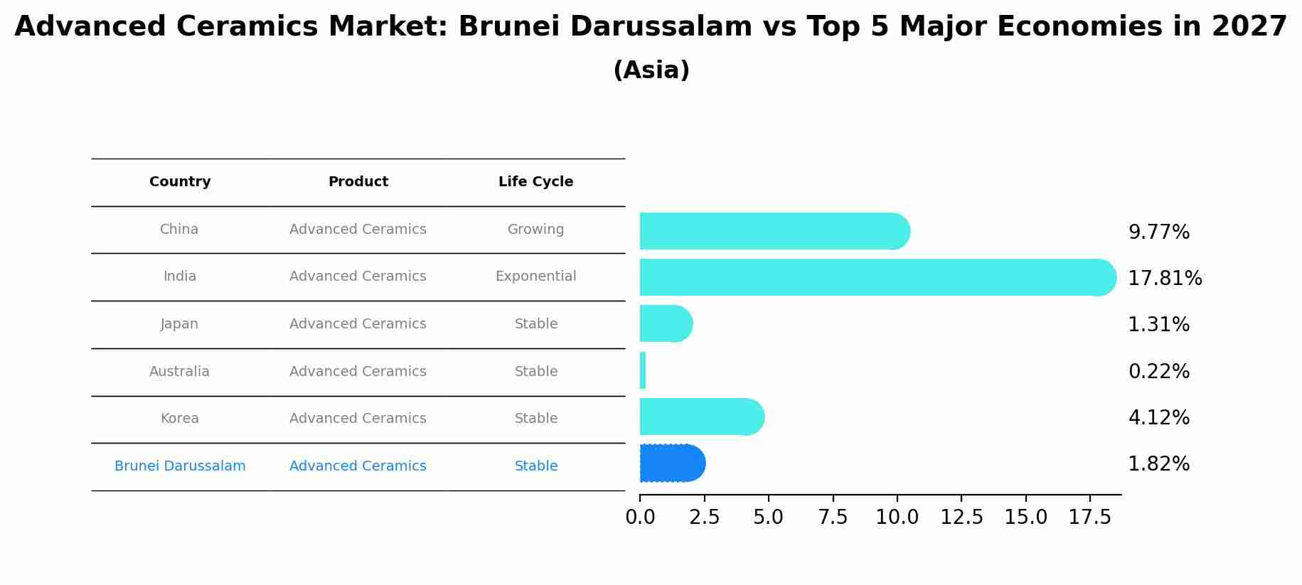 Advanced Ceramics Market: Brunei Darussalam vs Top 5 Major Economies in 2027 (Asia)
