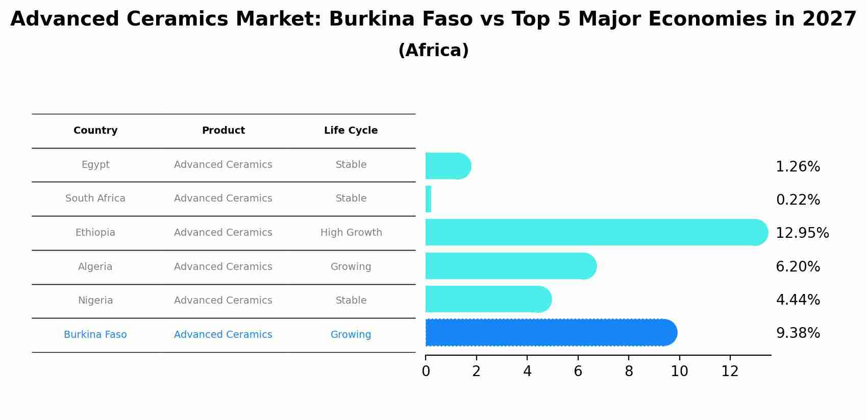 Advanced Ceramics Market: Burkina Faso vs Top 5 Major Economies in 2027 (Africa)