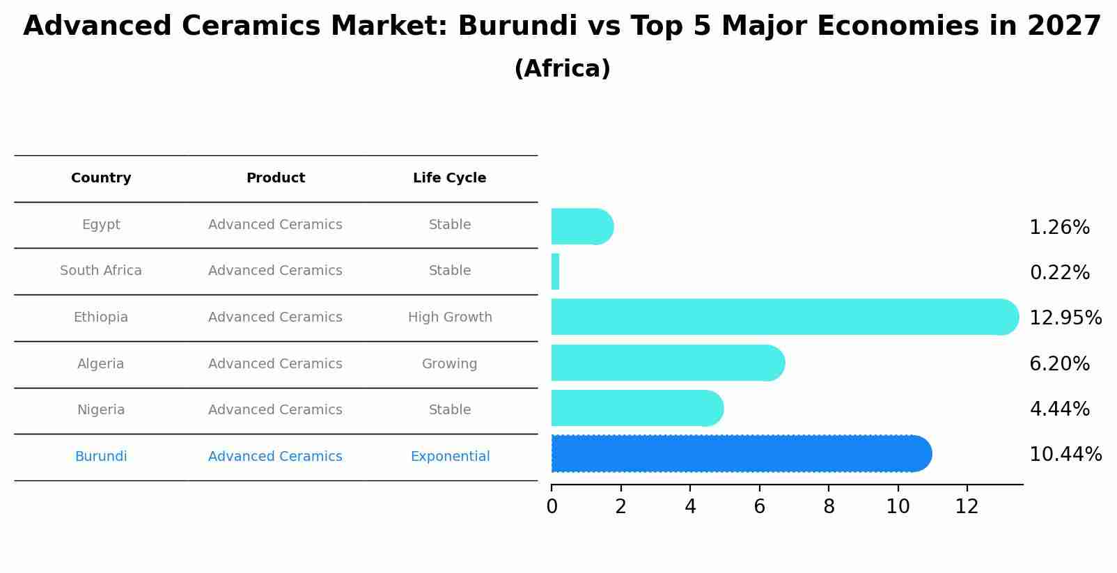 Advanced Ceramics Market: Burundi vs Top 5 Major Economies in 2027 (Africa)