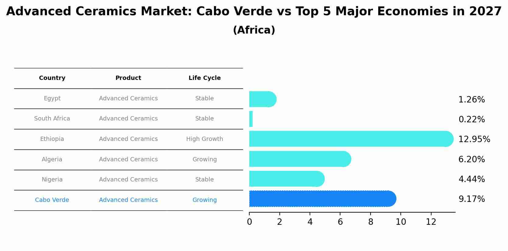 Advanced Ceramics Market: Cabo Verde vs Top 5 Major Economies in 2027 (Africa)