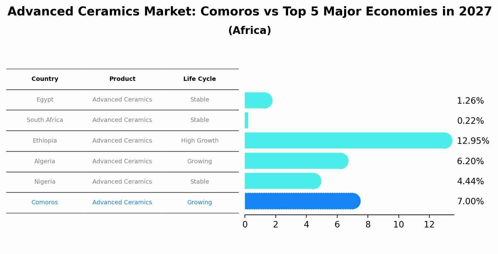 Advanced Ceramics Market: Comoros vs Top 5 Major Economies in 2027 (Africa)