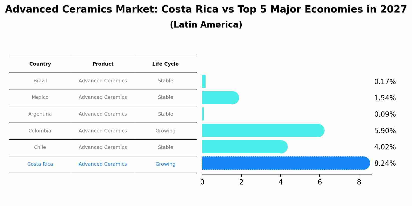 Advanced Ceramics Market: Costa Rica vs Top 5 Major Economies in 2027 (Latin America)
