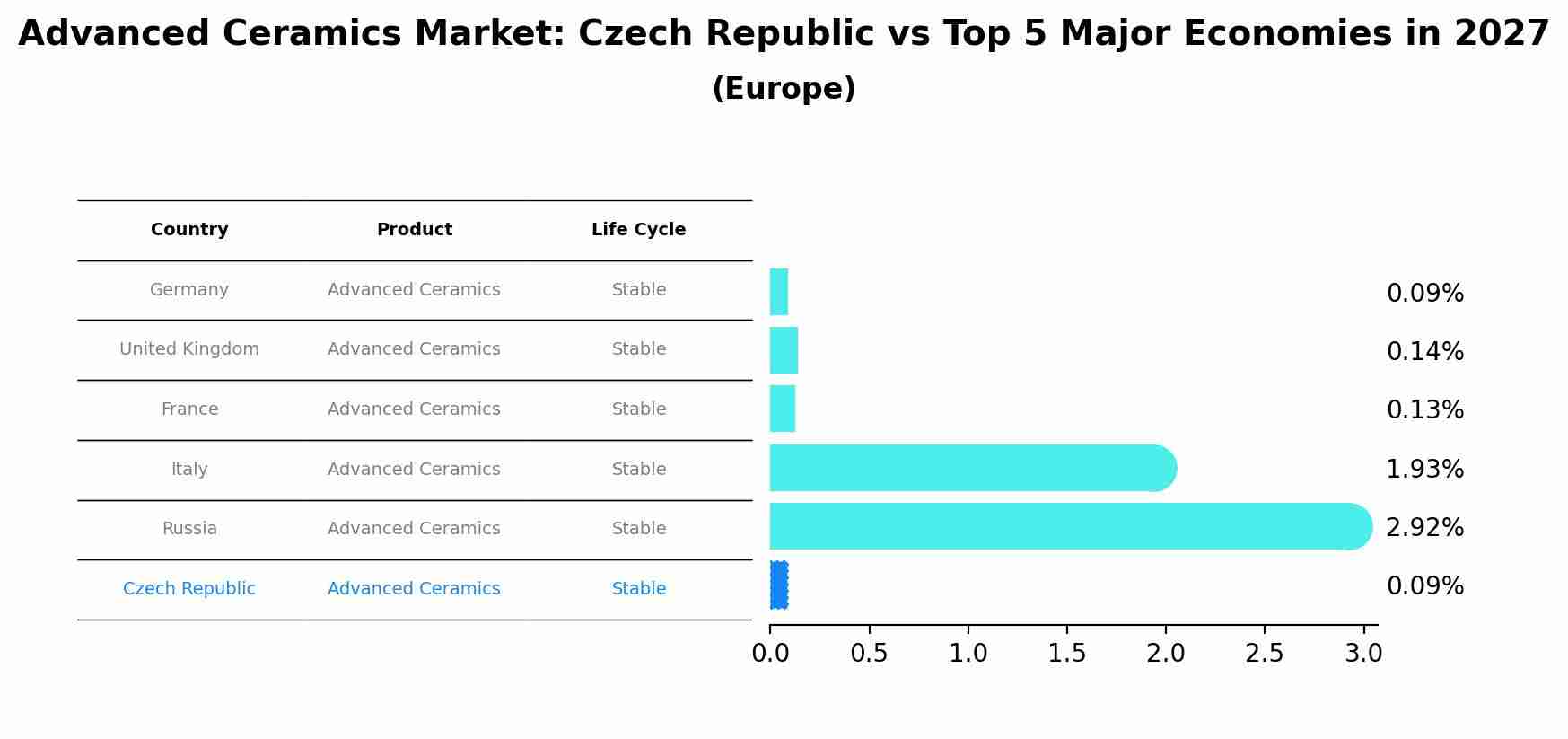 Advanced Ceramics Market: Czech Republic vs Top 5 Major Economies in 2027 (Europe)