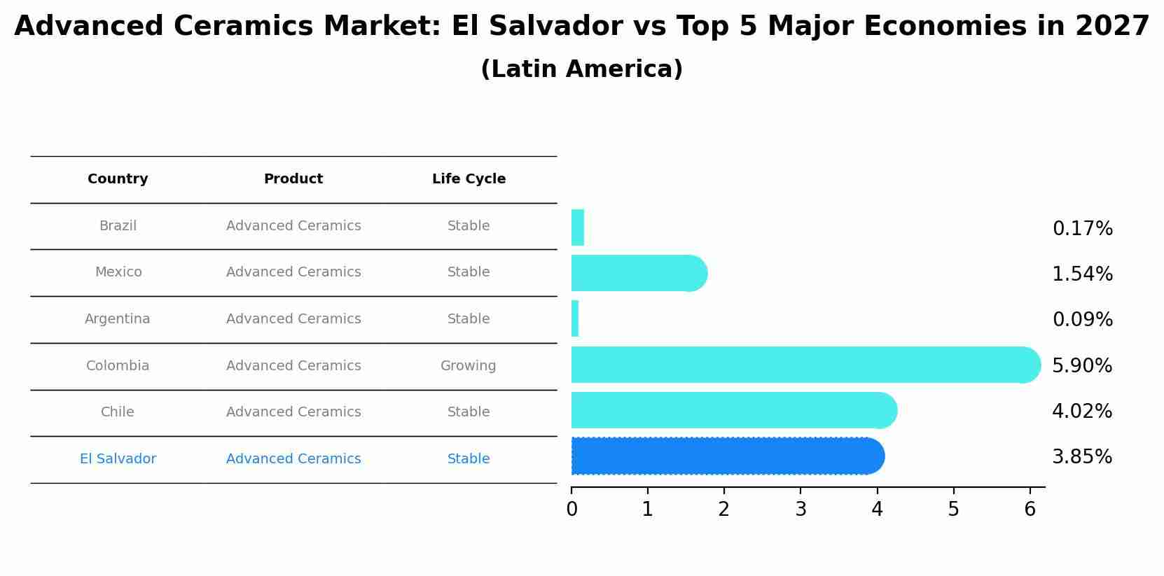 Advanced Ceramics Market: El Salvador vs Top 5 Major Economies in 2027 (Latin America)