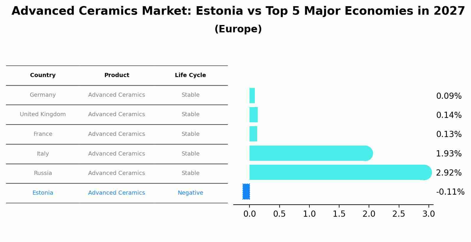 Advanced Ceramics Market: Estonia vs Top 5 Major Economies in 2027 (Europe)