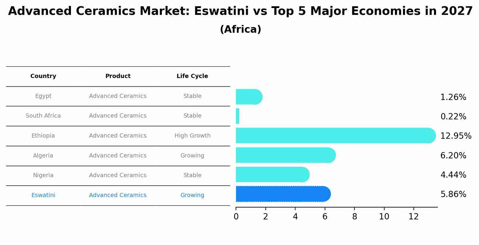 Advanced Ceramics Market: Eswatini vs Top 5 Major Economies in 2027 (Africa)