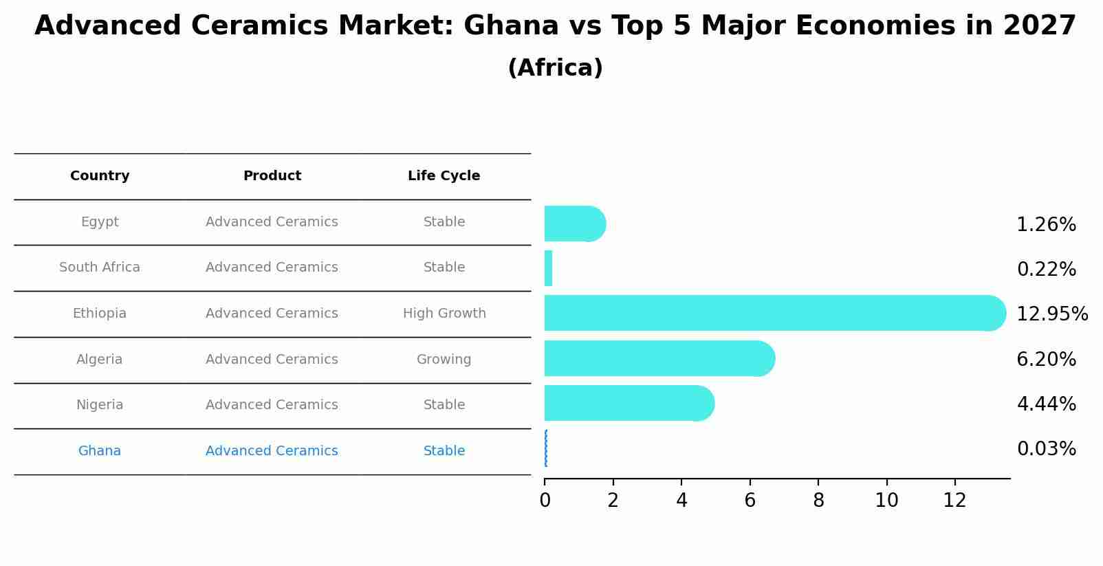 Advanced Ceramics Market: Ghana vs Top 5 Major Economies in 2027 (Africa)