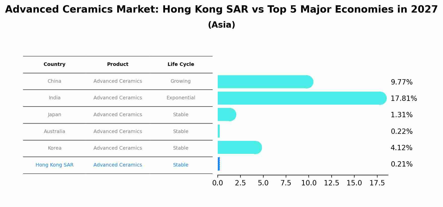 Advanced Ceramics Market: Hong Kong SAR vs Top 5 Major Economies in 2027 (Asia)