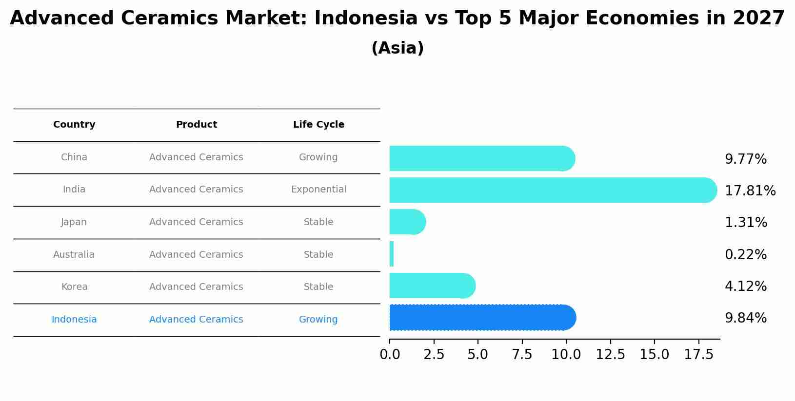 Advanced Ceramics Market: Indonesia vs Top 5 Major Economies in 2027 (Asia)