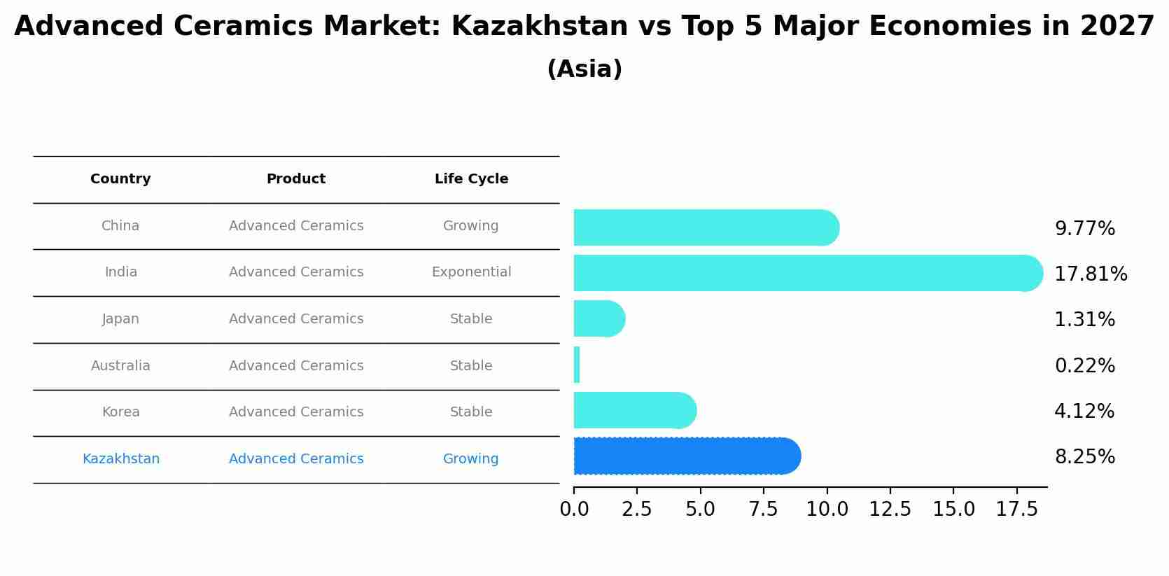 Advanced Ceramics Market: Kazakhstan vs Top 5 Major Economies in 2027 (Asia)