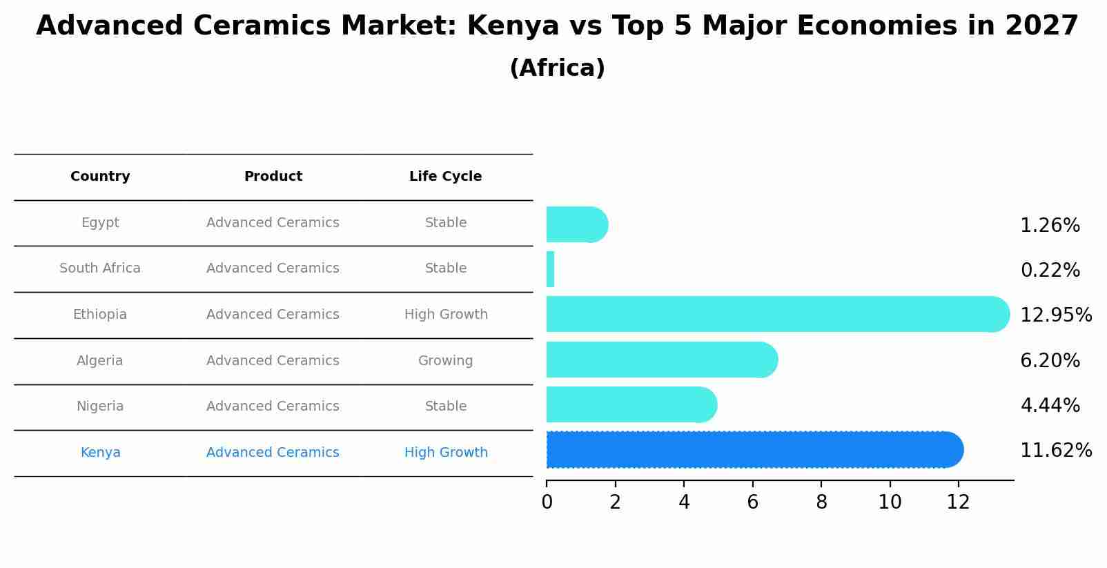 Advanced Ceramics Market: Kenya vs Top 5 Major Economies in 2027 (Africa)