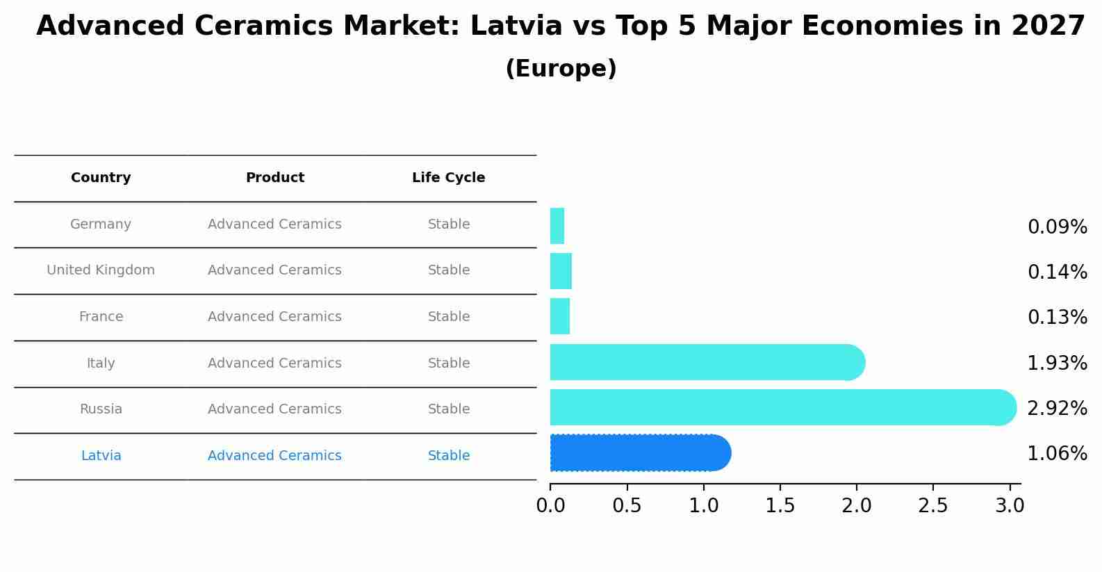 Advanced Ceramics Market: Latvia vs Top 5 Major Economies in 2027 (Europe)