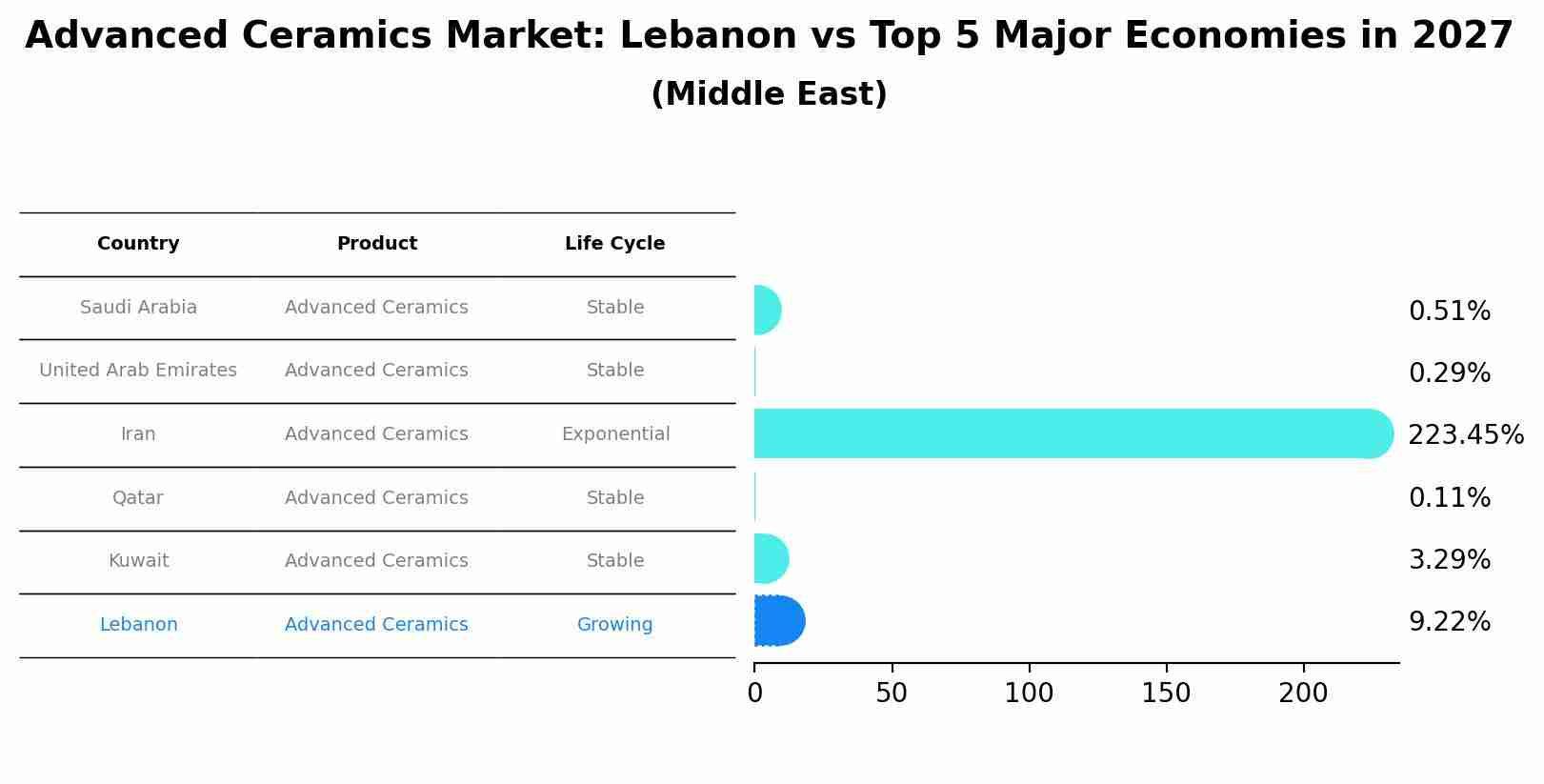 Advanced Ceramics Market: Lebanon vs Top 5 Major Economies in 2027 (Middle East)