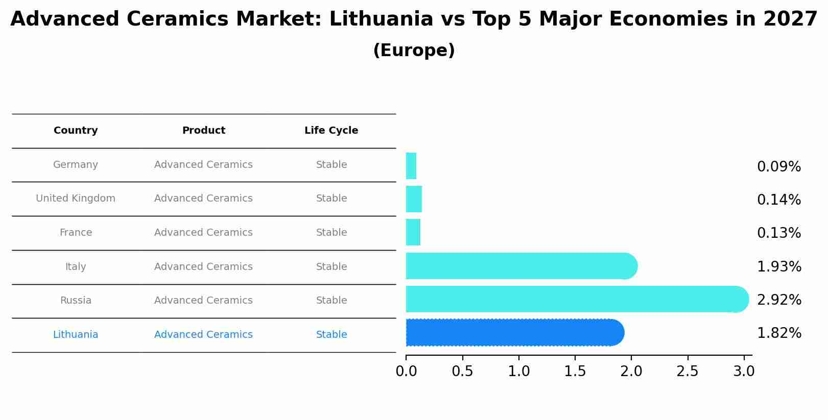 Advanced Ceramics Market: Lithuania vs Top 5 Major Economies in 2027 (Europe)