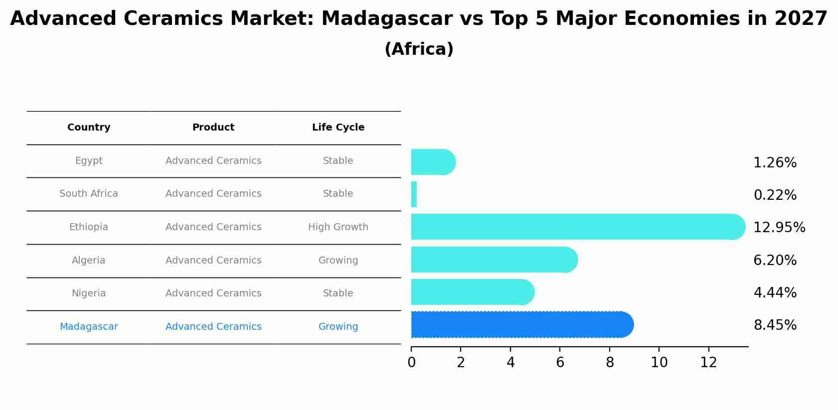 Advanced Ceramics Market: Madagascar vs Top 5 Major Economies in 2027 (Africa)