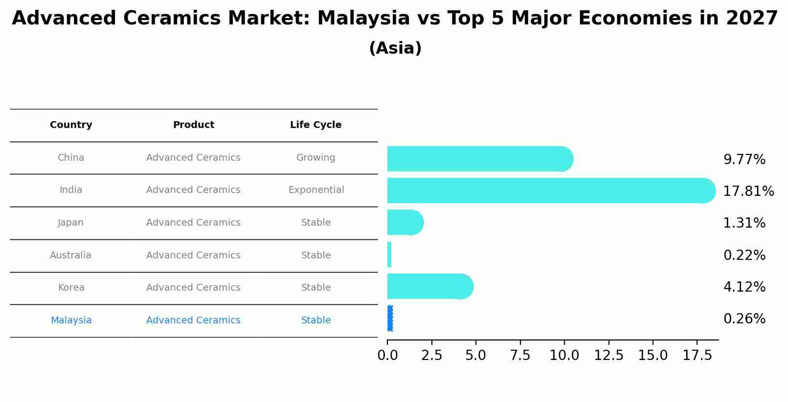 Advanced Ceramics Market: Malaysia vs Top 5 Major Economies in 2027 (Asia)