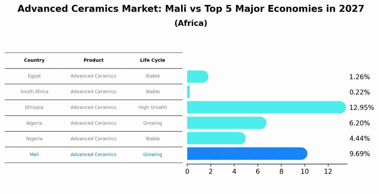 Advanced Ceramics Market: Mali vs Top 5 Major Economies in 2027 (Africa)