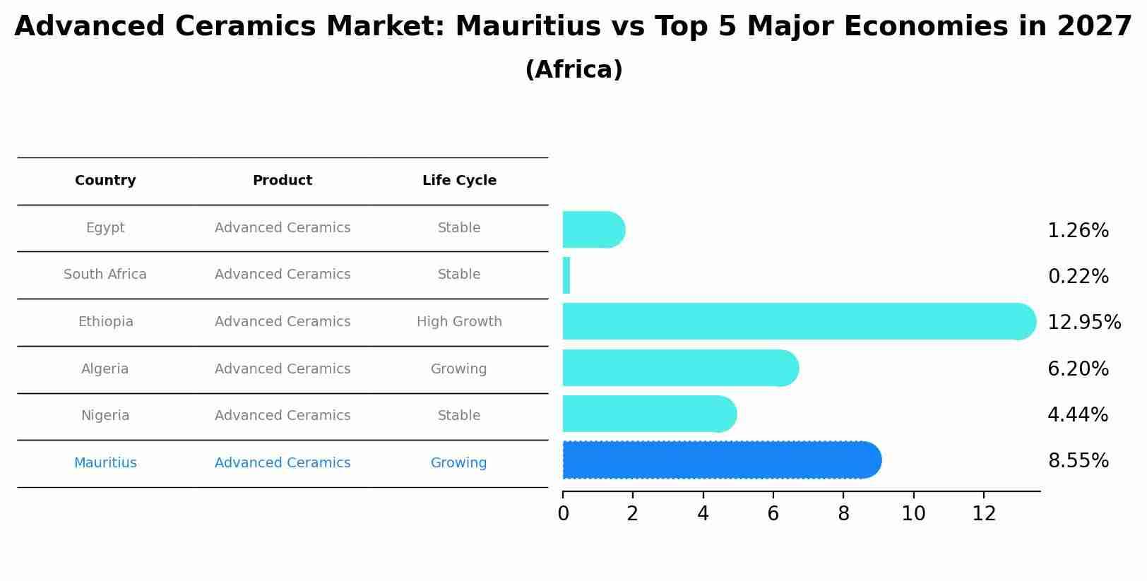 Advanced Ceramics Market: Mauritius vs Top 5 Major Economies in 2027 (Africa)