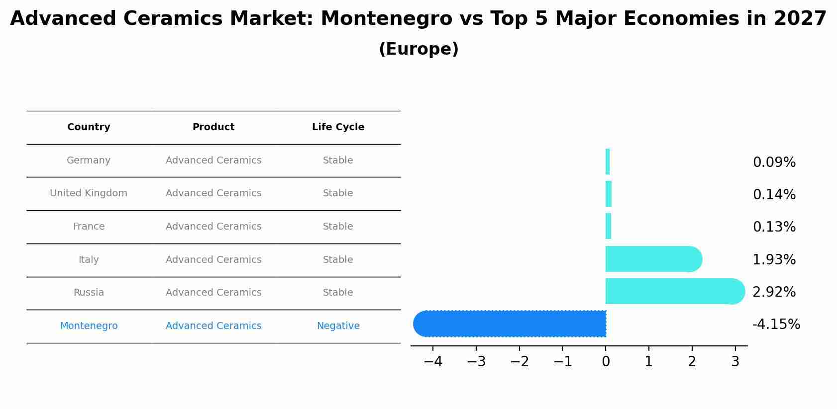 Advanced Ceramics Market: Montenegro vs Top 5 Major Economies in 2027 (Europe)