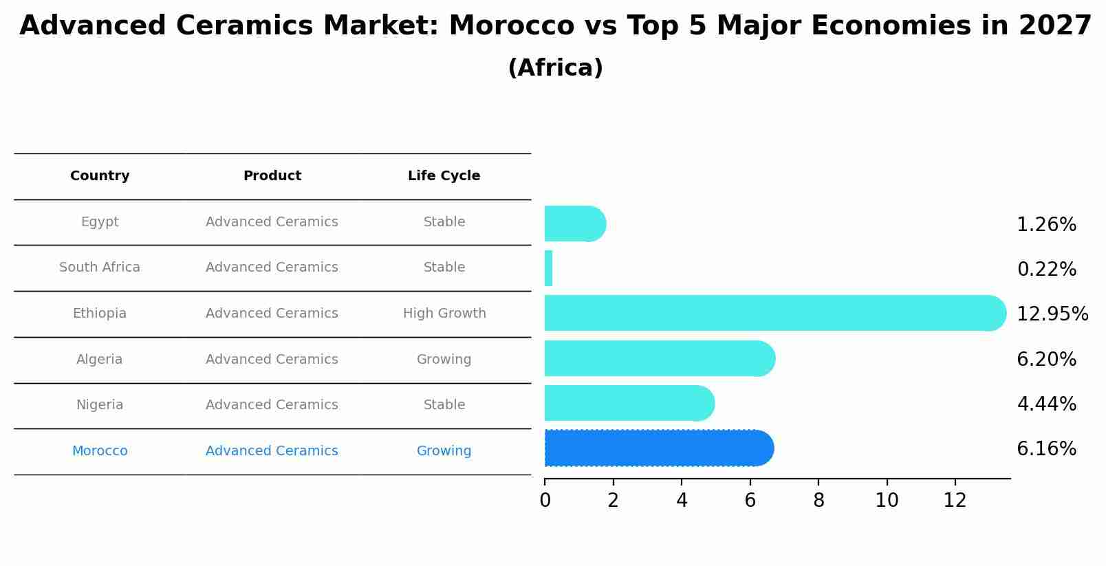 Advanced Ceramics Market: Morocco vs Top 5 Major Economies in 2027 (Africa)