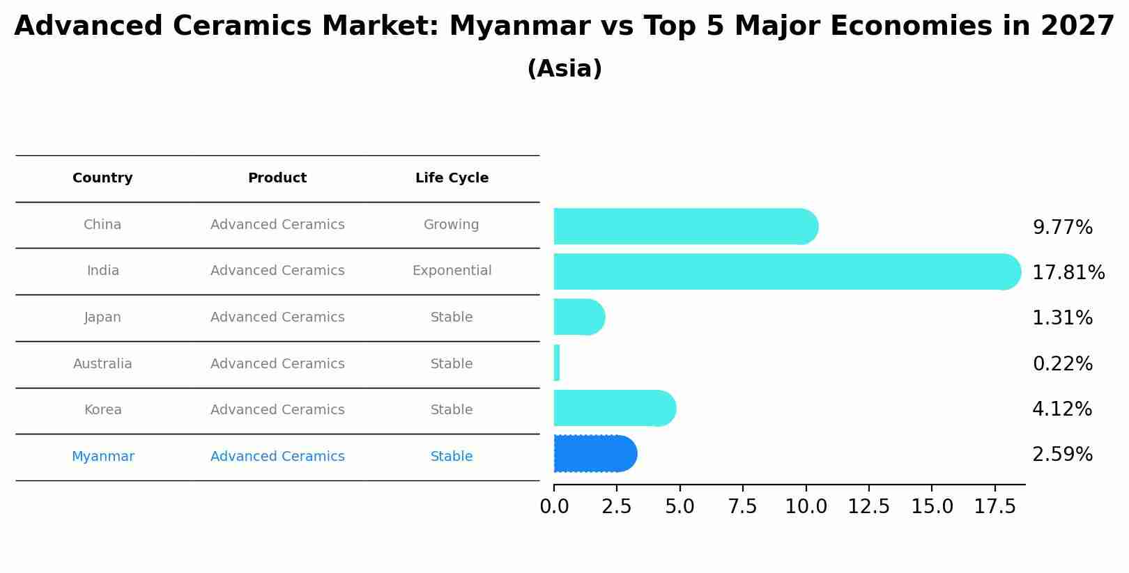 Advanced Ceramics Market: Myanmar vs Top 5 Major Economies in 2027 (Asia)