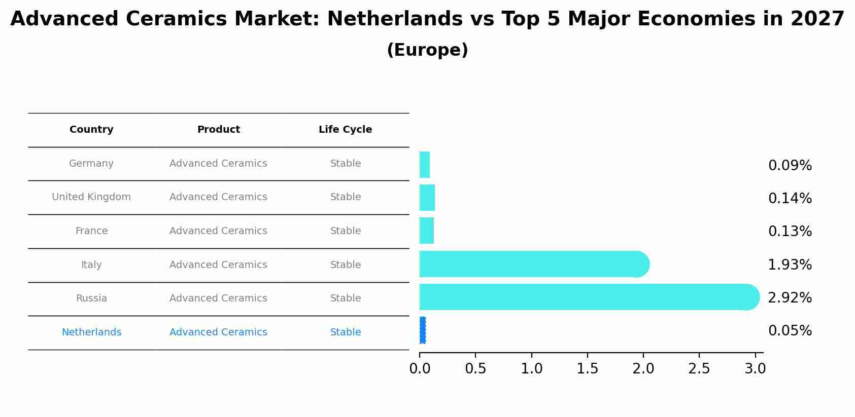 Advanced Ceramics Market: Netherlands vs Top 5 Major Economies in 2027 (Europe)