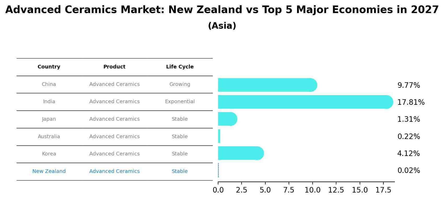 Advanced Ceramics Market: New Zealand vs Top 5 Major Economies in 2027 (Asia)