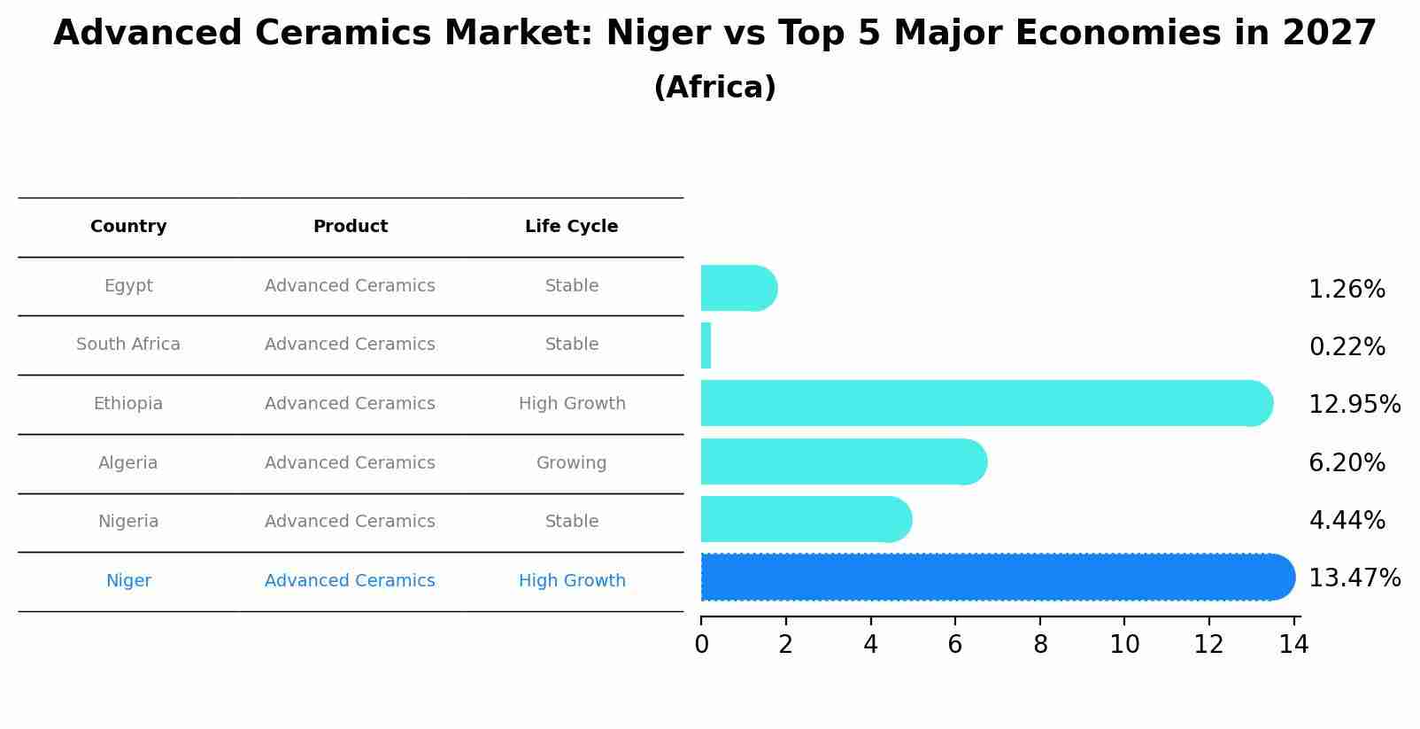 Advanced Ceramics Market: Niger vs Top 5 Major Economies in 2027 (Africa)