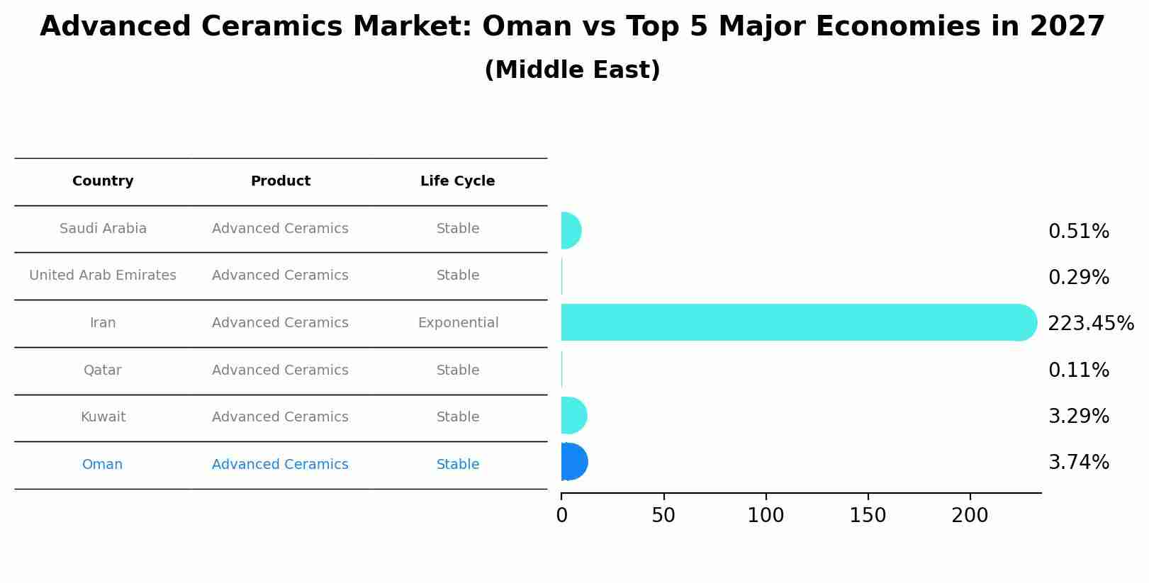 Advanced Ceramics Market: Oman vs Top 5 Major Economies in 2027 (Middle East)