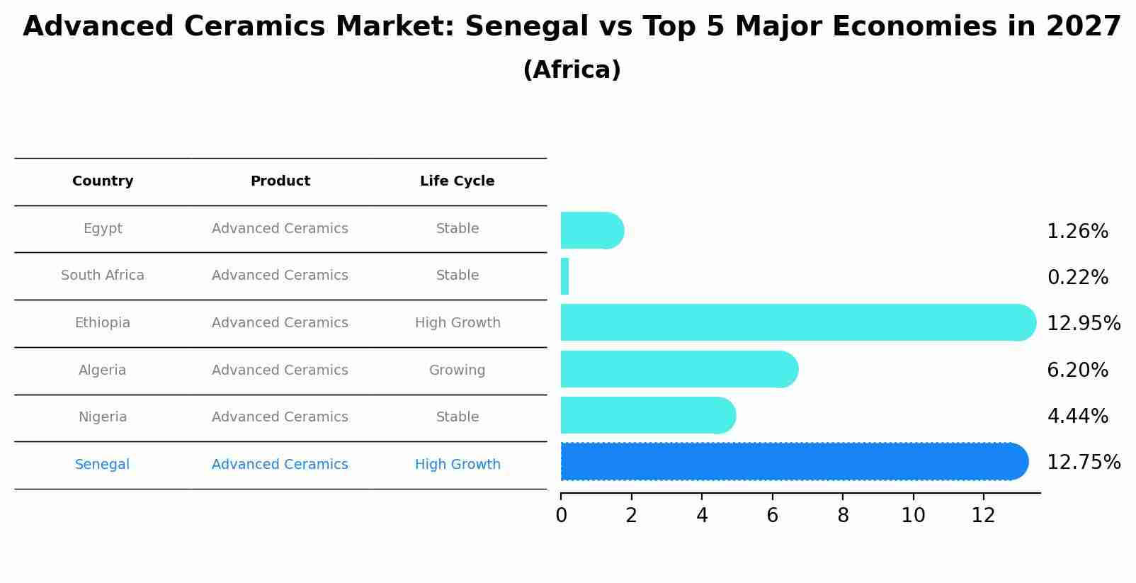 Advanced Ceramics Market: Senegal vs Top 5 Major Economies in 2027 (Africa)